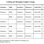 managing complex change